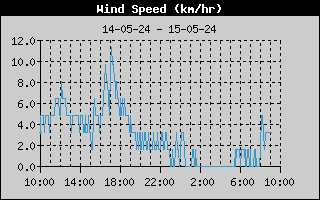 gemiddelde windsnelheid