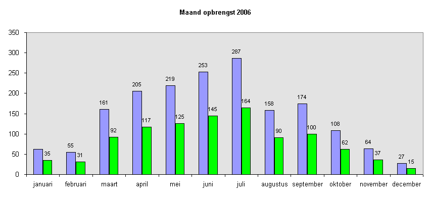 maand grafiek 2006