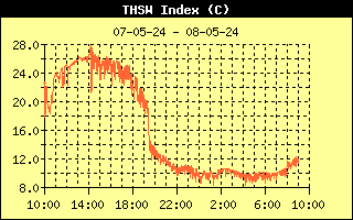 Temperatuur Humidity Sun Wind Index
