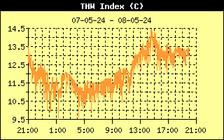 Temperatuur Humidity Wind Index