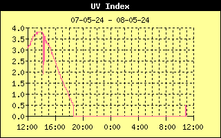 UV-straling in de afgelopen 24uur