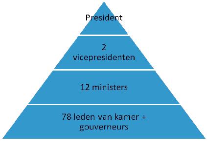 Piramide van regering